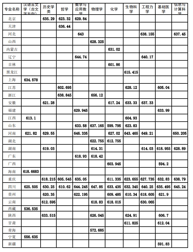 2025年四川大学强基计划各省录取分数线